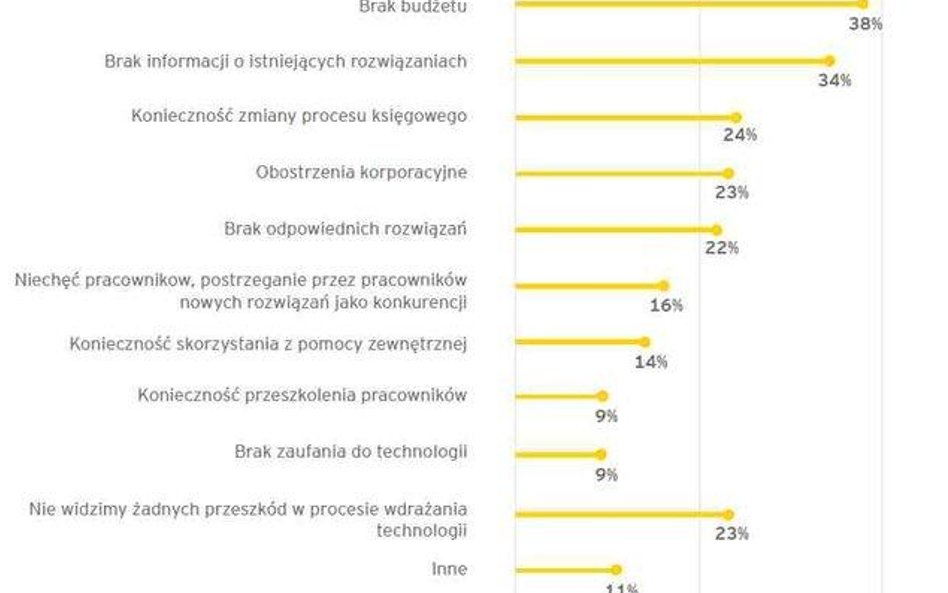 Przeszkody we wdrażaniu nowych technologii