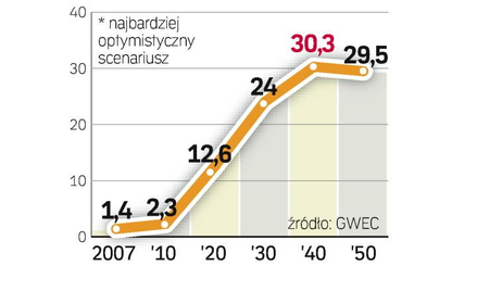 Energia z wiatru. W ciągu 30 lat jej udział wzrośnie do ok. 30 proc. Barierą rozwoju może być jednak
