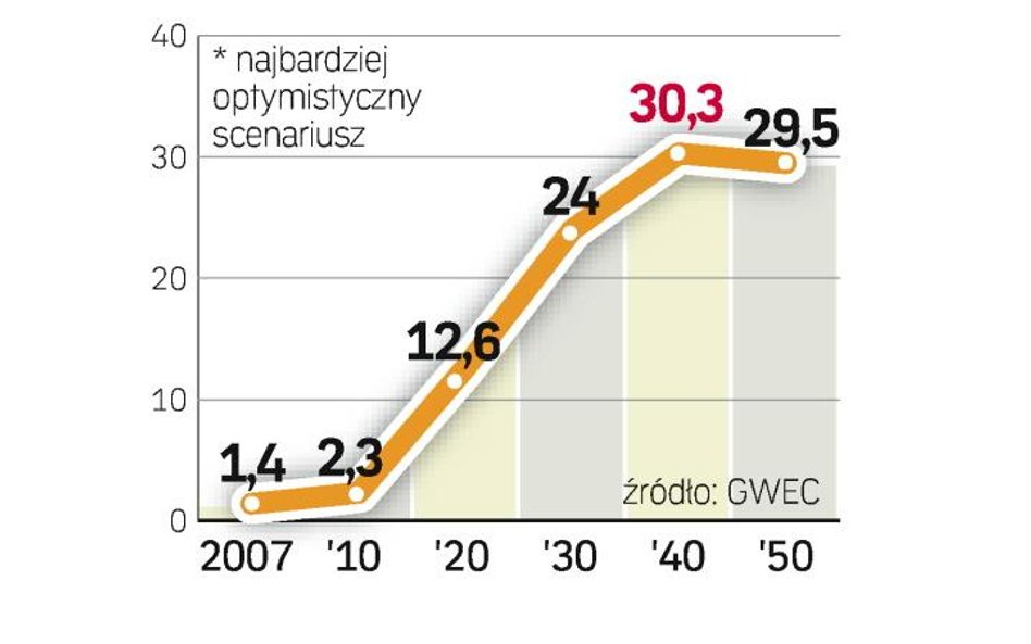 Energia z wiatru. W ciągu 30 lat jej udział wzrośnie do ok. 30 proc. Barierą rozwoju może być jednak