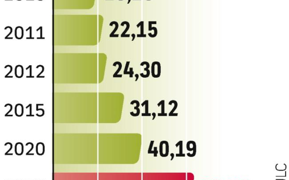 Prognoza Urzędu Lotnictwa Cywilnego przewiduje wzrost o 6,97 proc. ruchu na lotniskach w tym roku. W