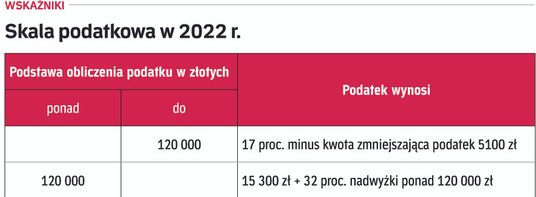 Skala podatkowa w 2022 r.