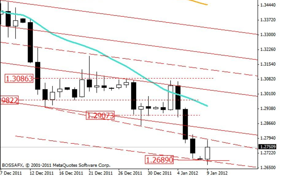 Wykres dzienny EURUSD