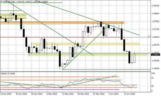 Wykres dzienny EURUSD