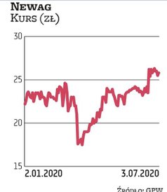 Kurs Newagu w tym roku utrzymuje się na stosunkowo stabilnym poziomie. Spółka trafiła do portfela za