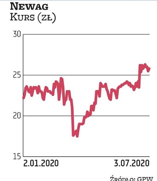 Kurs Newagu w tym roku utrzymuje się na stosunkowo stabilnym poziomie. Spółka trafiła do portfela za