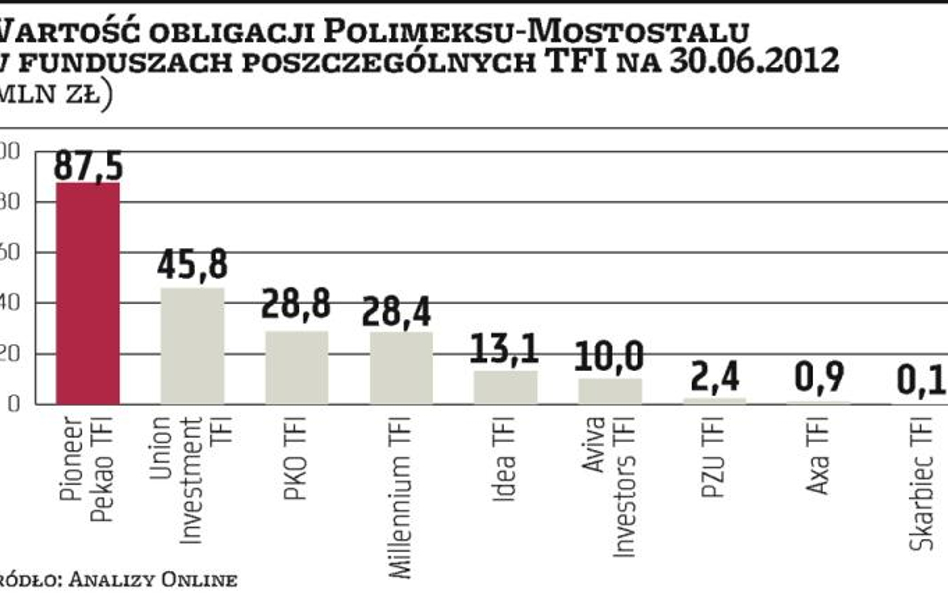 Porozumienie Polimeksu z wierzycielami dobrze wróży TFI