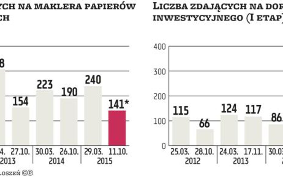 Pracy dla maklerów i doradców nie zabraknie