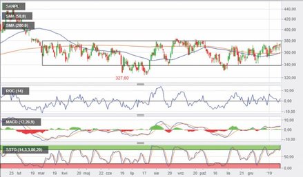Santander | Cena w zamknięciu. Od marca 2018 r. kurs akcji banku porusza się w konsolidacji 340–380 