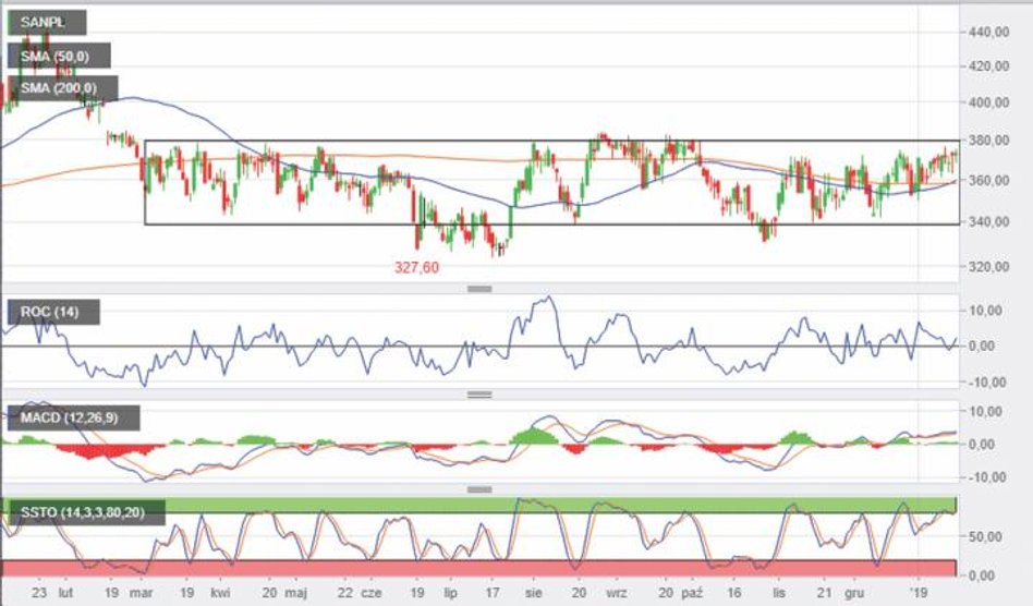 Santander | Cena w zamknięciu. Od marca 2018 r. kurs akcji banku porusza się w konsolidacji 340–380 