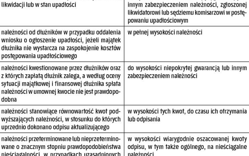 Jakie należności wymagają aktualizacji