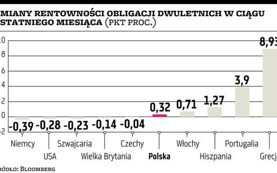 Euro w Polsce później przez grecki kryzys?