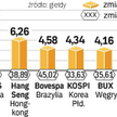 Giełdy z Rumunii, Polski i Rosji były w ubiegłym tygodniu liderami wzrostu. W najbliższych dniach ni