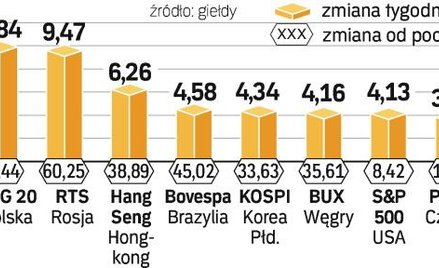 Giełdy z Rumunii, Polski i Rosji były w ubiegłym tygodniu liderami wzrostu. W najbliższych dniach ni