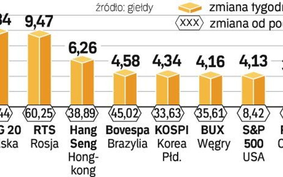 Giełdy z Rumunii, Polski i Rosji były w ubiegłym tygodniu liderami wzrostu. W najbliższych dniach ni