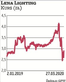 Zarząd Leny Lighting rekomenduje dywidendę w wysokości 0,3 zł na akcję. Tyle samo spółka wypłaciła r
