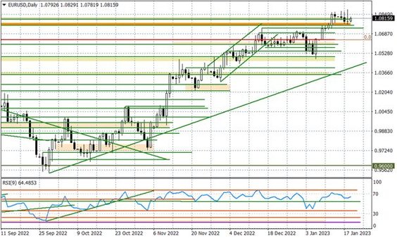 Wykres dzienny EURUSD