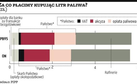 Benzyna i olej mogą być tańsze