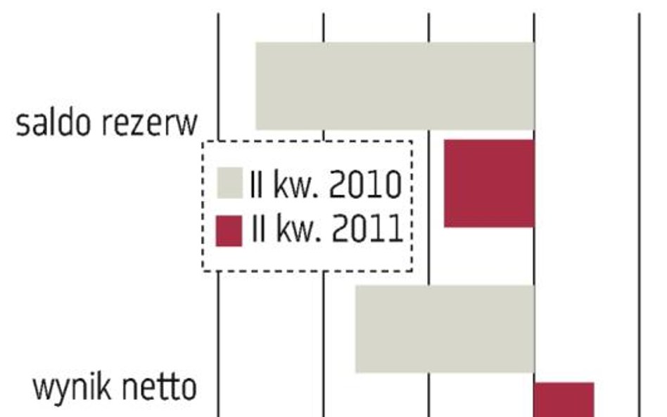 BPH: Więcej kredytów, mniej lokat