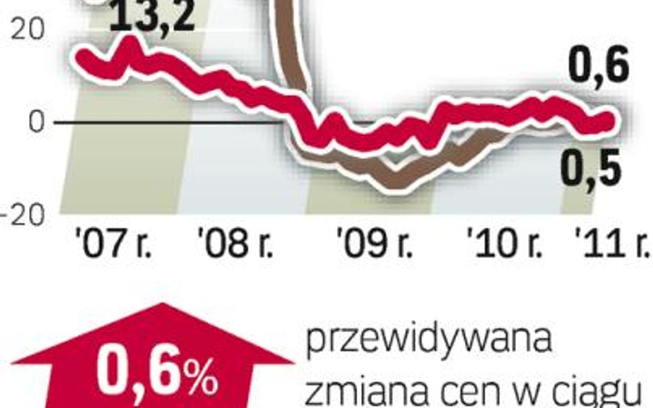 Agencje pośrednictwa (Akcespolska, Lexpol, Ober-Haus, Północ i WGN) z pięciu miast podają stawki za 