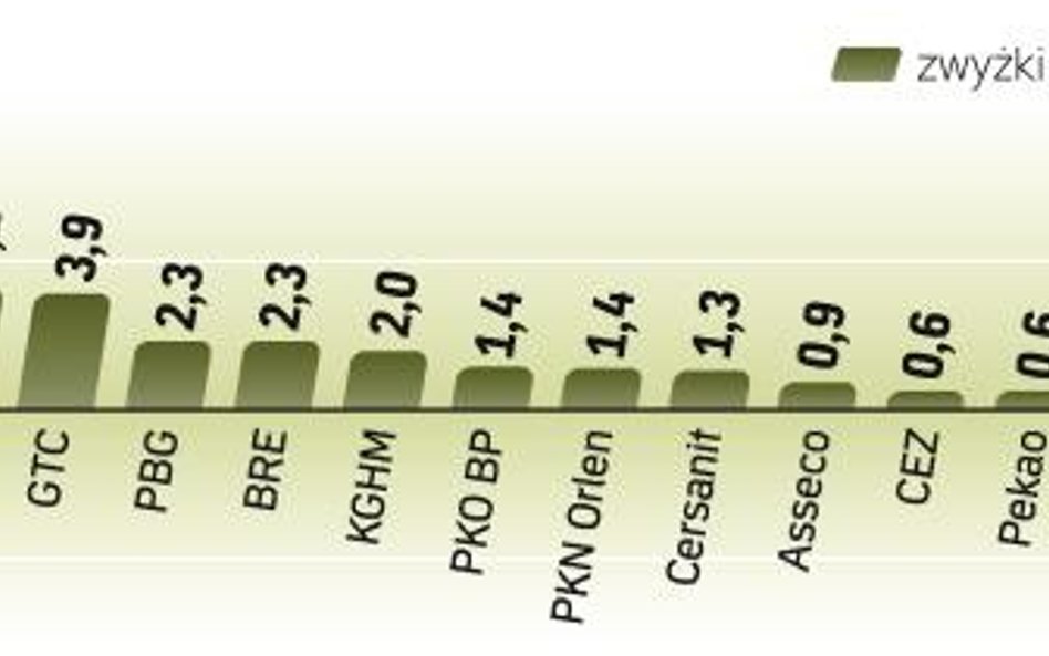 Kurs spółki wzrósł przez pięć sesji o 14,8 proc. Żadna spółka z WIG20 w ostatnim tygodniu nie mogła 