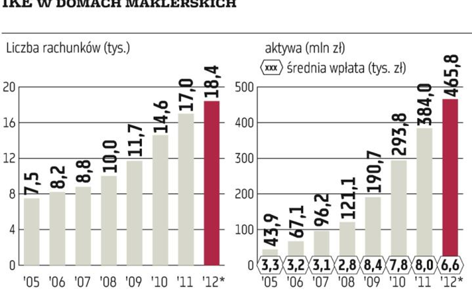 Ro­śnie za­in­te­re­so­wa­nie IKE w biurach maklerskich