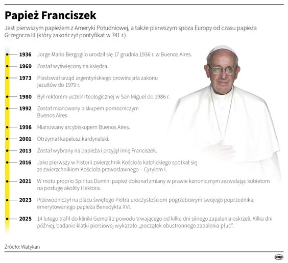 Papież Franciszek - najważniejsze daty