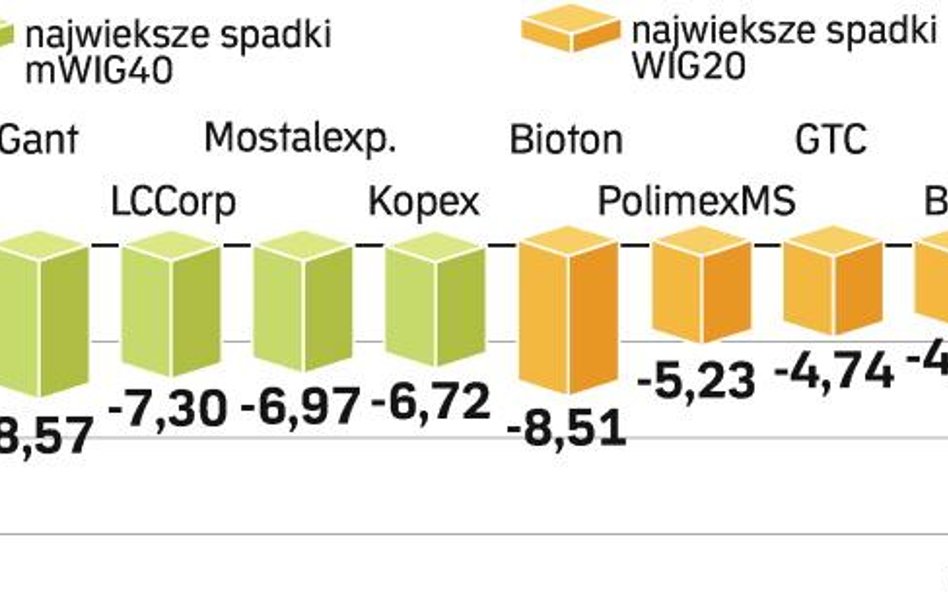 GPW traci przez ropę