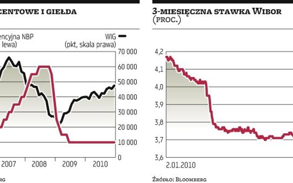 Wyższe stopy zaszkodzą?