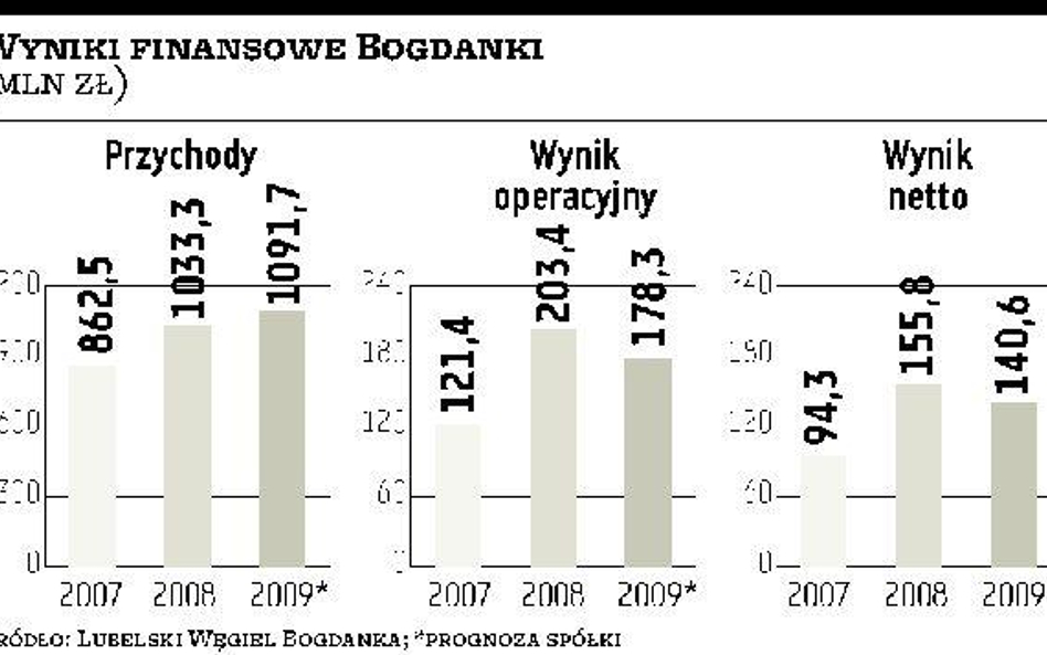 Bogdanka 48 zł – tyle za akcję kopalni węgla zapłacą inwestorzy