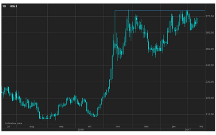 Notowania miedzi HG pozostają w trendzie bocznym