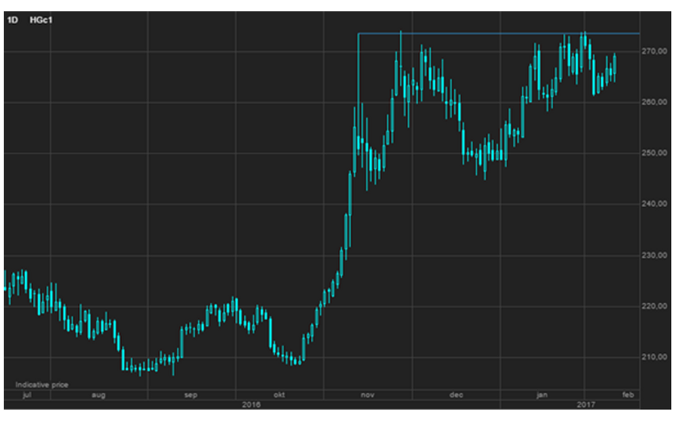 Notowania miedzi HG pozostają w trendzie bocznym