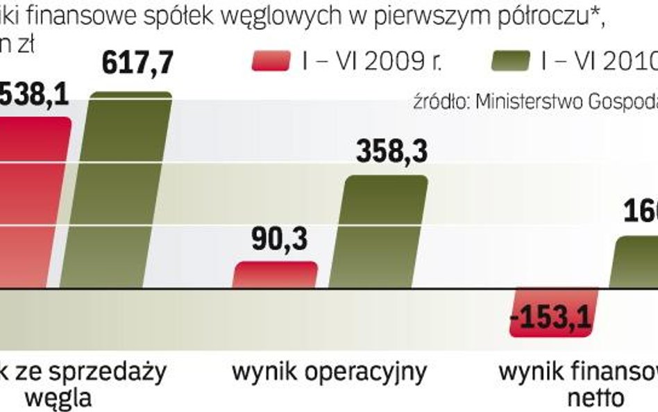 Choć spółki mają zysk, to m.in. dzięki JSW, która odbiła się po kryzysie. Górniczy gigant Kompania W