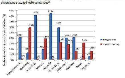 Maksymalne przekroczenia dopuszczalnych poziomów hałasu w uzdrowiskach stwierdzone przez jednostki u
