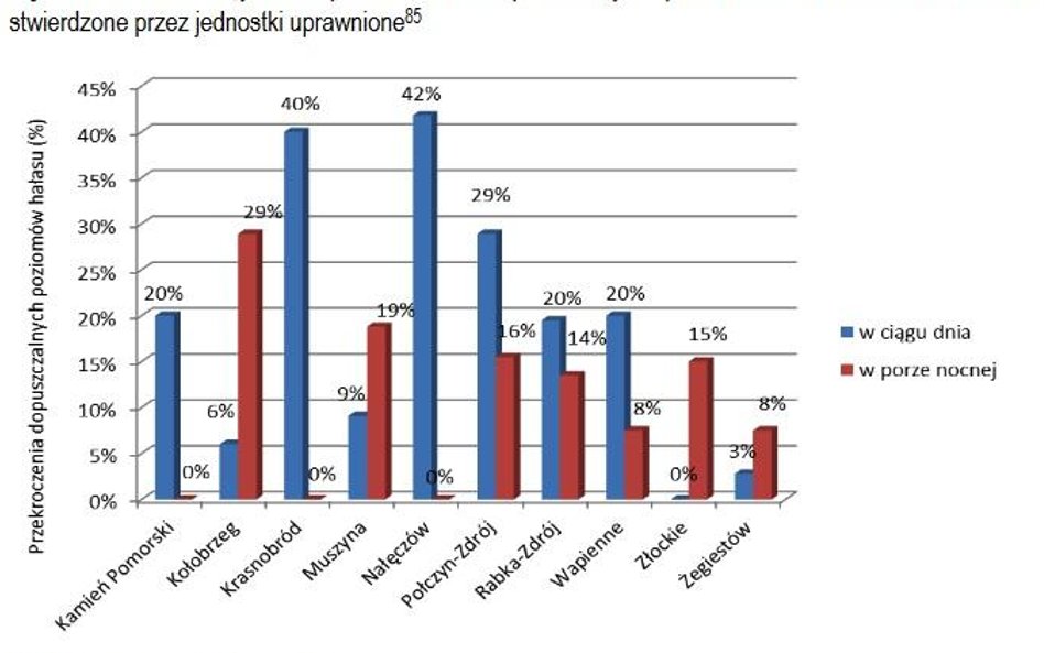 Maksymalne przekroczenia dopuszczalnych poziomów hałasu w uzdrowiskach stwierdzone przez jednostki u
