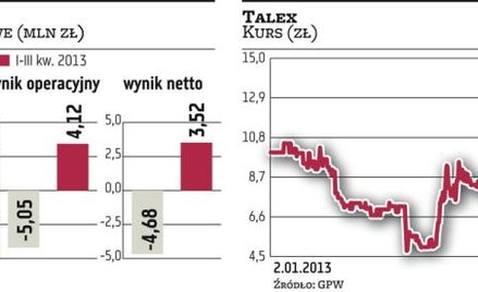 Dywidenda w Taleksie może być znacznie większa