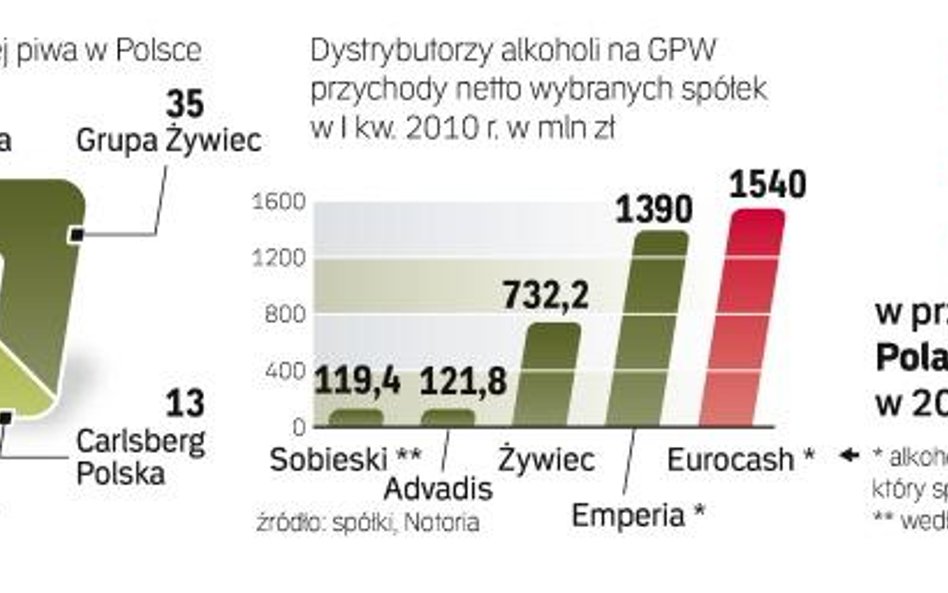 Piwo jest liderem rynku alkoholi. Po konsolidacji producentów, teraz łączyć się będą hurtownicy.