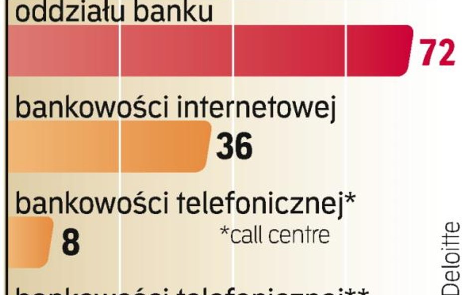 Sieć oddziałów. Z ankiety „Rz” wynika, że w tym roku banki otworzą ponad 500 nowych placówek, choć g