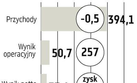 Orbis: Lepsza koniunktura w dużych miastach