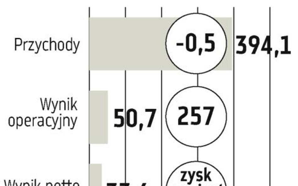 Orbis: Lepsza koniunktura w dużych miastach