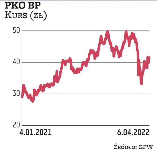 PKO BP znalazło się w najnowszej edycji portfela za sprawą Noble Securities. Eksperci podkreślają, ż