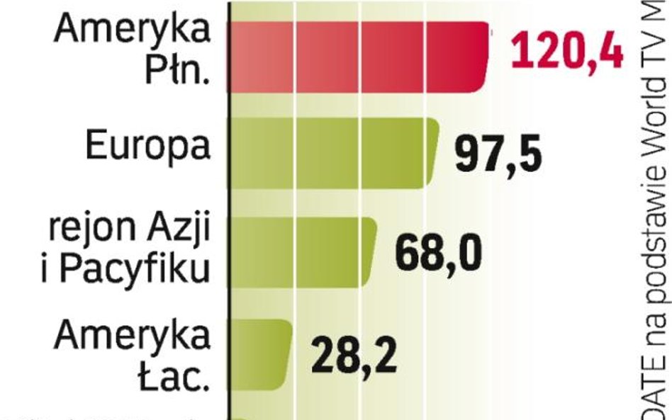 USA są największym rynkiem telewizyjnym na świecie. Jest on wart więcej niż cały ten sektor w Europi