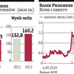 Rank Progress może zakończyć 2011 r. z 300 mln zł w kasie