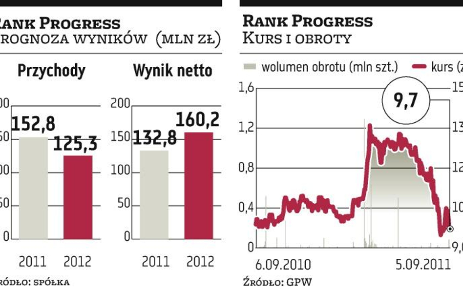 Rank Progress może zakończyć 2011 r. z 300 mln zł w kasie