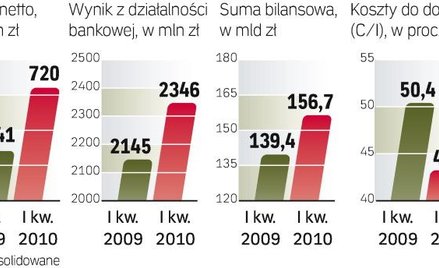 Wyższa sprzedaż i cięcie kosztów. Bank zapowiada, że wróci w 2011 r. do rentowności sprzed kryzysu.