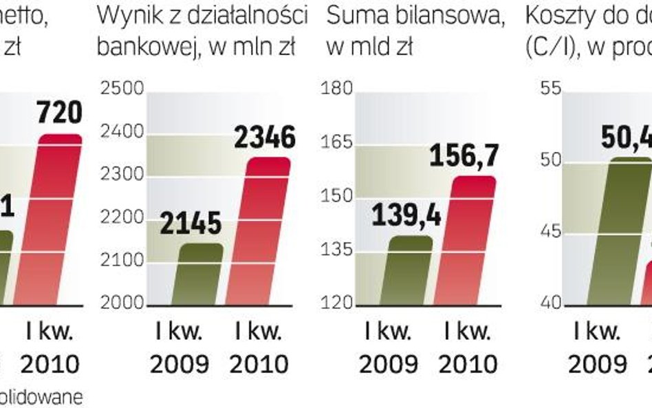 Wyższa sprzedaż i cięcie kosztów. Bank zapowiada, że wróci w 2011 r. do rentowności sprzed kryzysu.