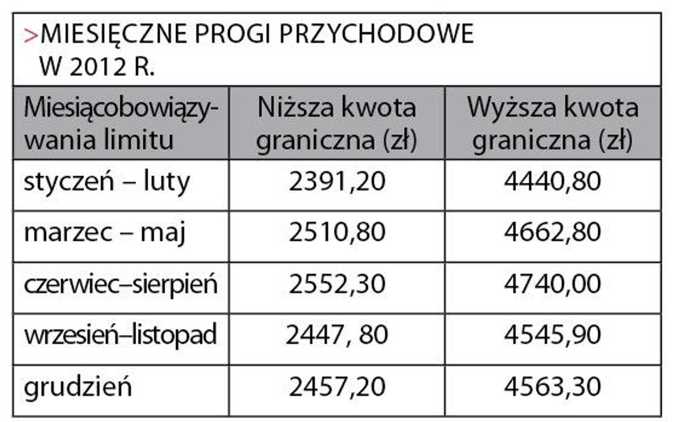 Miesięczne progi przychodowe w 2012 r.