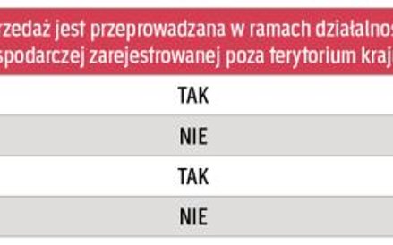 Sprzedaż poza terytorium kraju w deklaracjach VAT-7/VAT-7K/VAT-7D