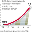 Dynamiczny wzrost. Danych przesyłanych za pomocą sieci mobilnych będzie w najbliższych latach szybko