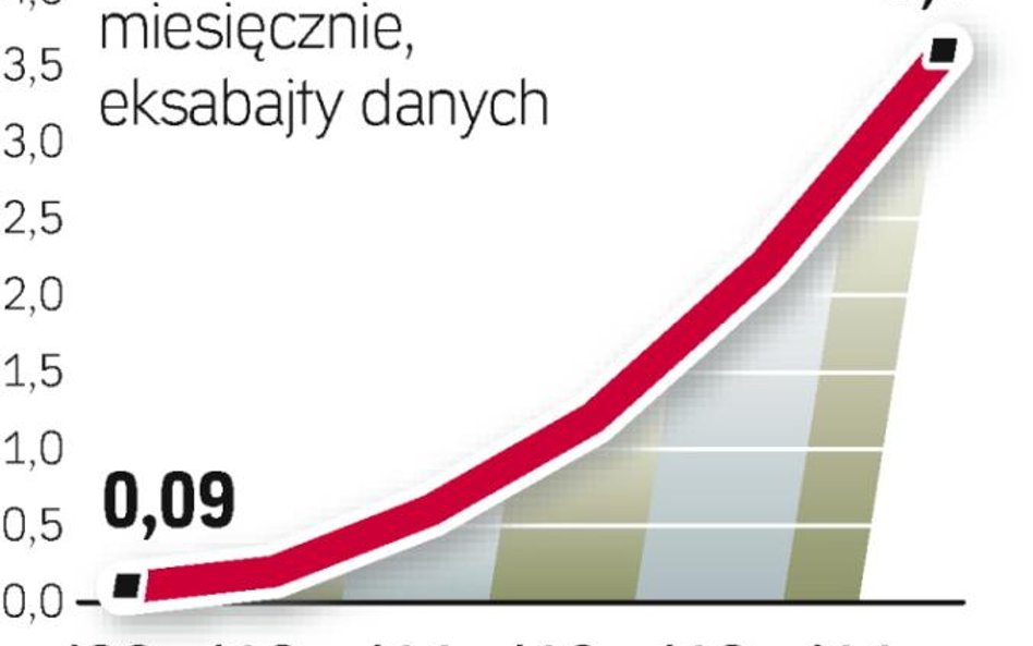 Dynamiczny wzrost. Danych przesyłanych za pomocą sieci mobilnych będzie w najbliższych latach szybko