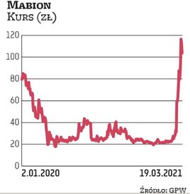 Kurs mabionu w pierwszych dniach marca wystrzelił po informacji o nawiązaniu współpracy z koncernem 